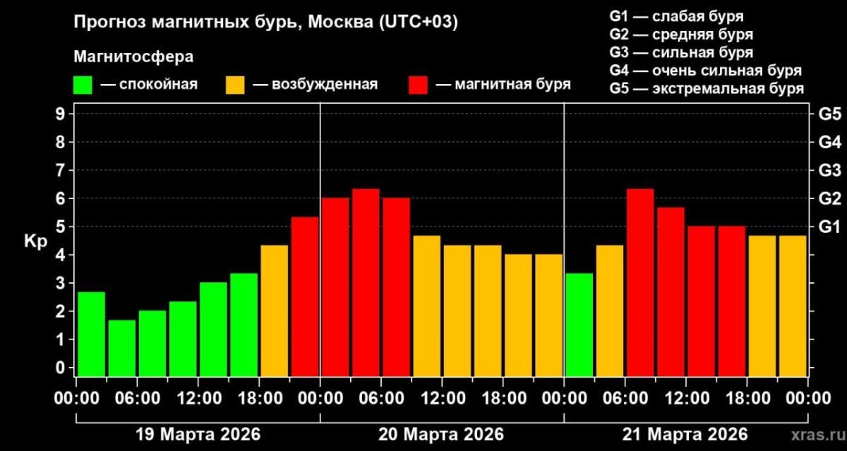 Мощная продолжительная магнитная буря придёт на Землю вечером 19&nbsp;марта